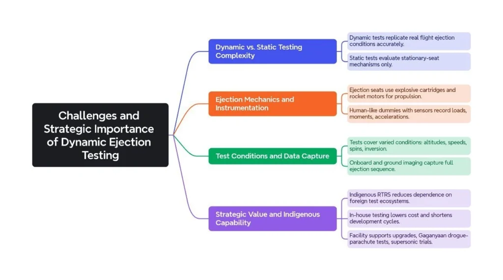 Challenges and Strategic Importance of Dynamic Ejection Testing: