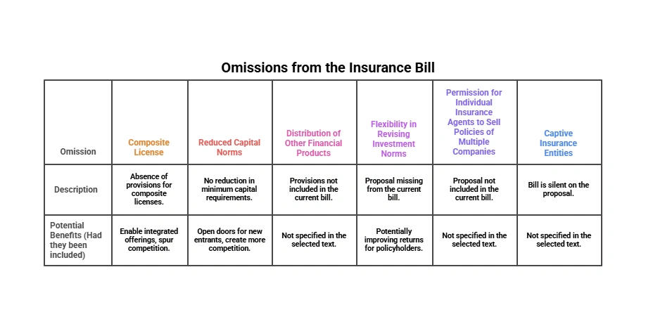 Omissions from the Insurance Bill: