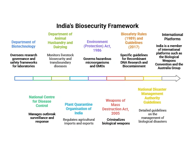 India's Biosecurity Framework