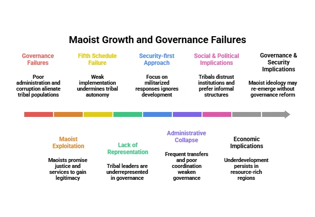 Maoist Growth and Governance Failures