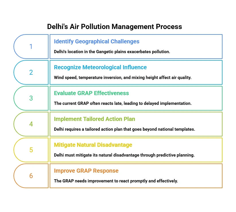 Delhi's Air Pollution Management Process