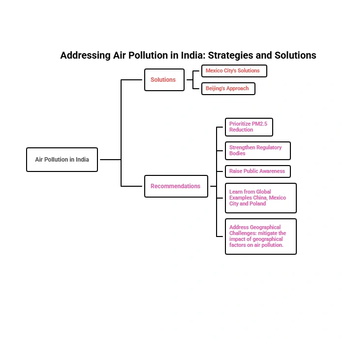 Addressing Air Pollution in India: Strategies and Solutions