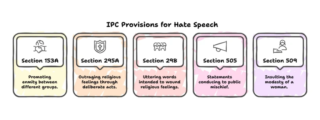 IPC Provisions for Hate Speech
