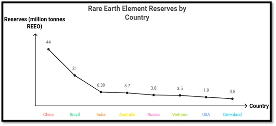 Rare Earth Elements Reserves by Country