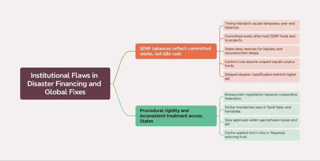Institutional Flaws in Disaster Financing and Global Fixes: