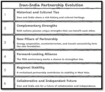 India–Iran Strategic Partnership Evolution