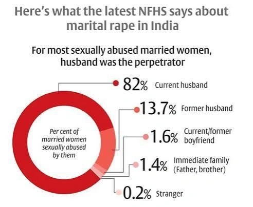 Here's what the latest NFHS say about martial rape in India