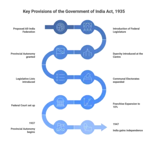 Government of India Act, 1935