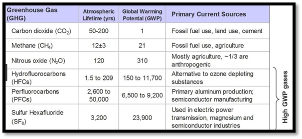 Green House Gases (GHG)