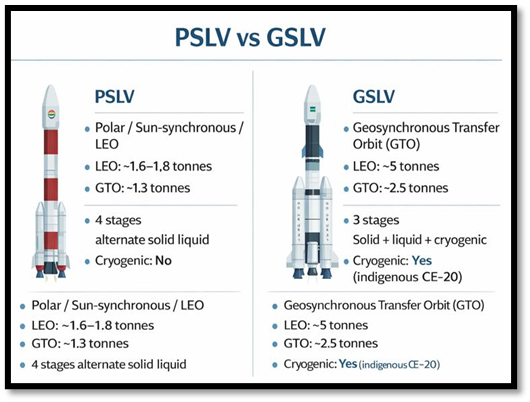PSLV Vs GSLV