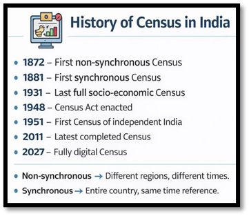 History of Census in India