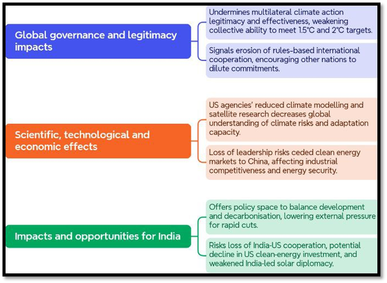 Significance of US withdrawal from Climate Cooperation: