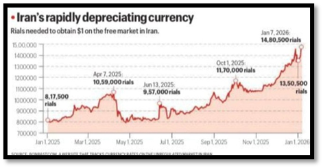 Iran's rapidly depreciating Currency