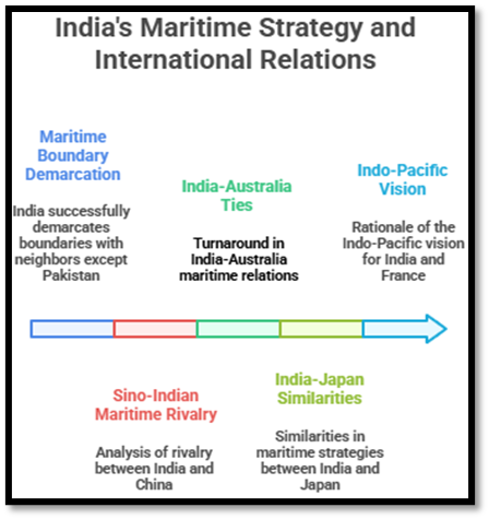 India's Maritime Strategy and International Relations