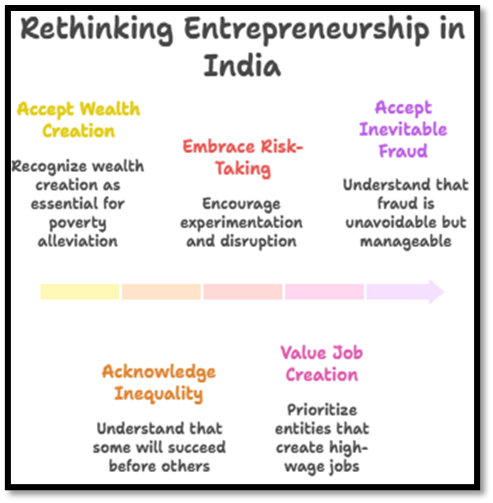 Rethinking Entrepreneurship in India