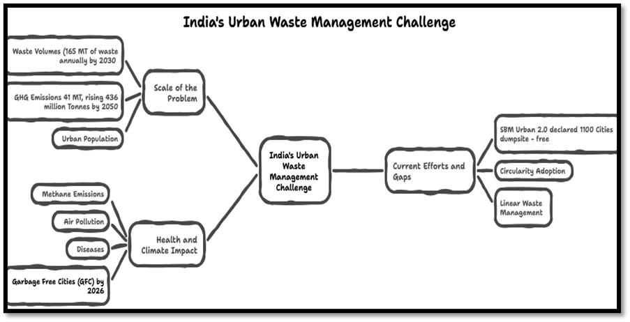 India's Urban Waste Management Challenges