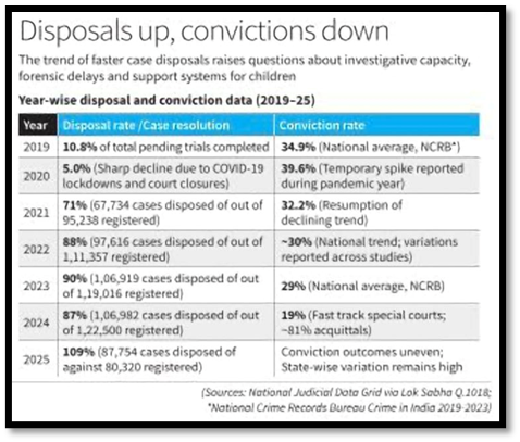 Disposals up, Convictions Down