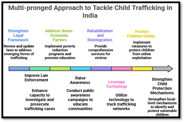Multi-pronged Approach to Tackle Child Trafficking in India