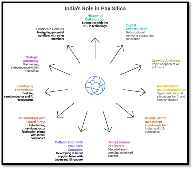 India's Role in Pax Silica
