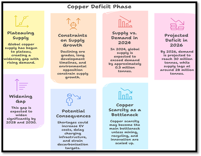 Copper Deficit Phase: