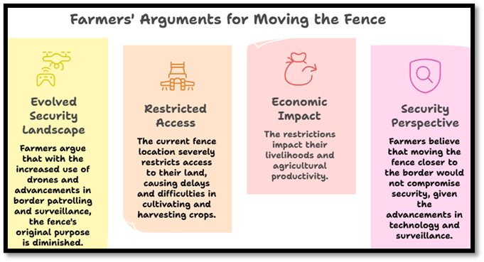 Farmers Arguments for Moving the Fence