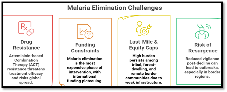 Malaria Elimination Challenges:
(Asia-Pacific Malaria Elimination)