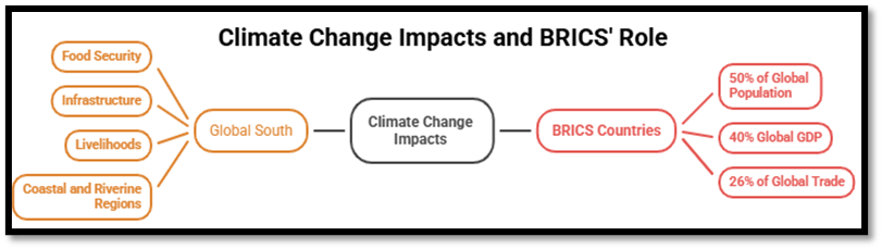 Climate Change Impacts and BRICS Role