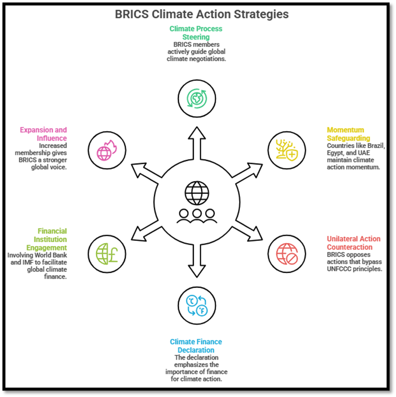 BRICS Climate Action Strategies