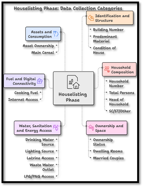 (Phases of Census)
House listing Phase: Data Collection Categories