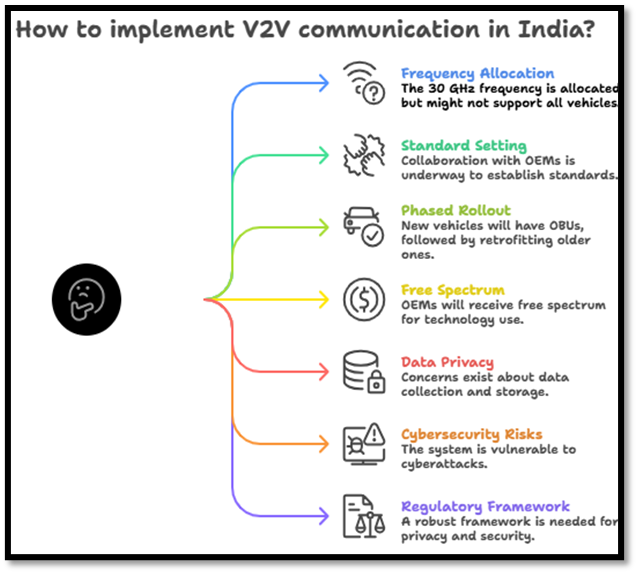 How to Implement Vehicle-to-Vehicle (V2V) communication in India?