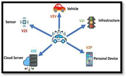 Vehicle-To-Vehicle  (V2V) Communication Technology
