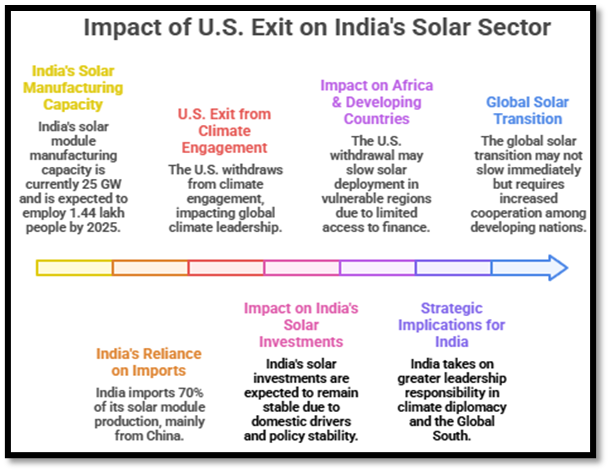 Impact of U.S. Exit on India's Solar Sector
International Solar Alliance (ISA)