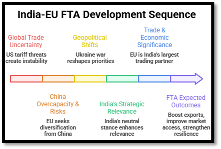 India-EU FTA Development Sequence