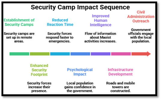 Security Camp Impact Sequence
