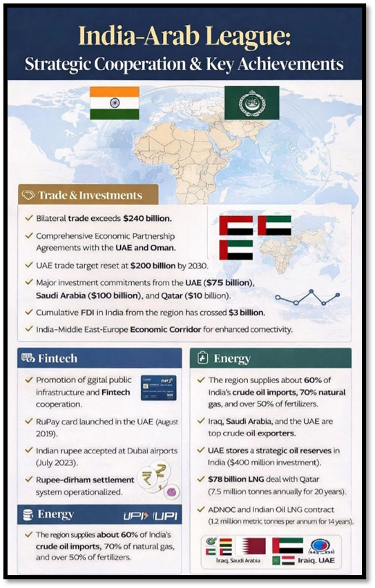 India-Arab League: Strategic Cooperation & Key Achievements