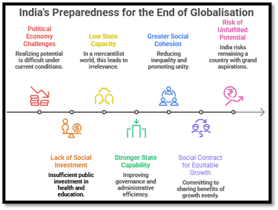 India's Preparedness for the End of Globalisation