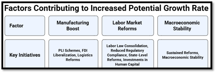 Factors Contributing to Increased Potential Growth Rate
