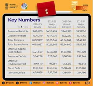 Union Budget 2026–27: — Summary & Analysis - UPSC CSE