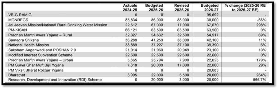 Scheme – wise allocation (2026 -27):