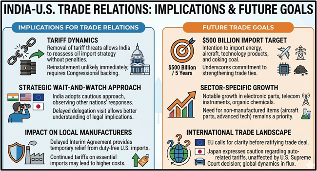 India–US Trade Relations: Implications & Future Goals
