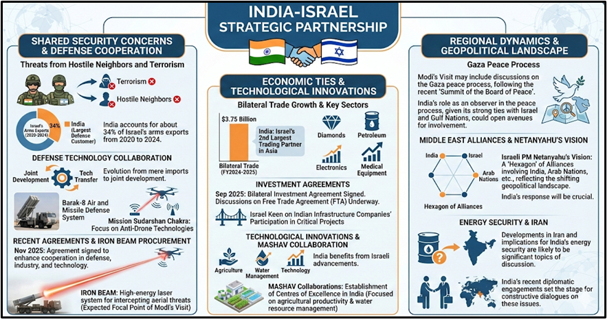 INDIA-ISRAEL STRATEGIC PARTNERSHIP:
(India–Israel Relations)