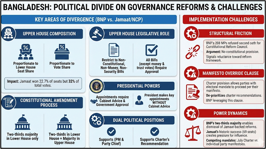 Bangladesh: Political Divide on Governance Reforms & Challenges