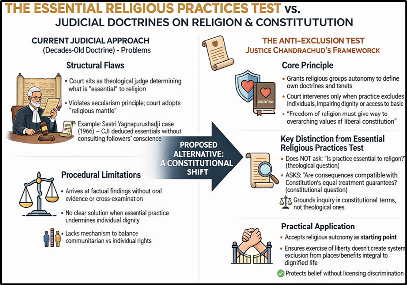 The Essential Religious Practices Test vs. Judicial Doctrines on Religion & Constitution