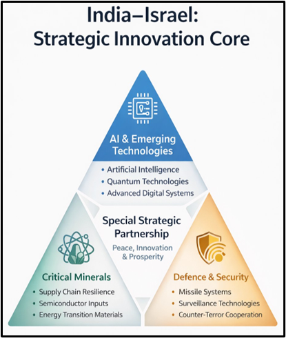 India-Israel: Strategic Innovation Core