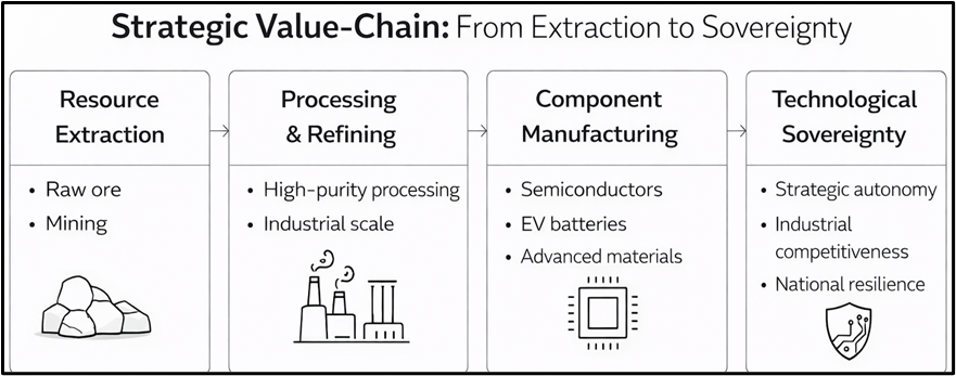 Strategic Value-Chain: From Extraction to Sovereignty