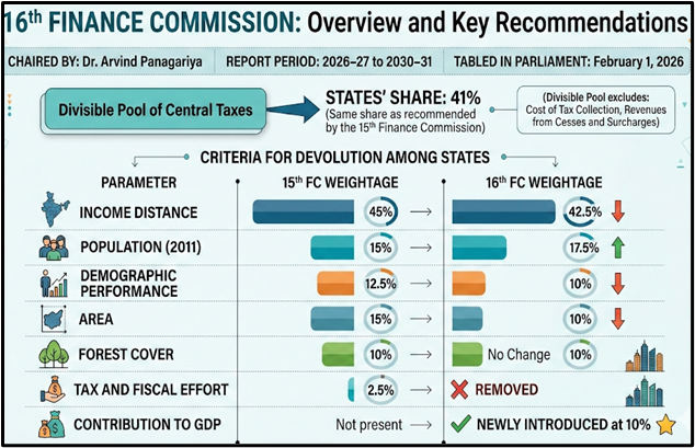 16th Finance Commission: Overview and Key Recommendations