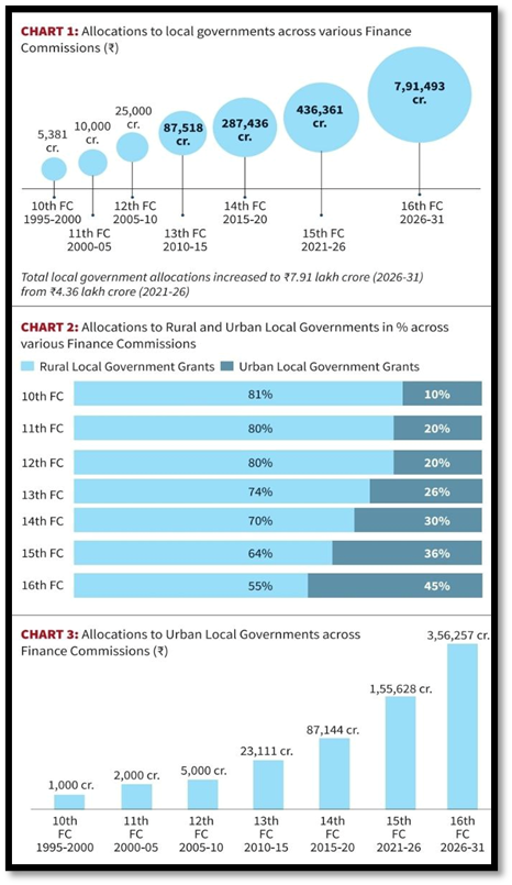 16th Finance Commission triples funds for urban local bodies