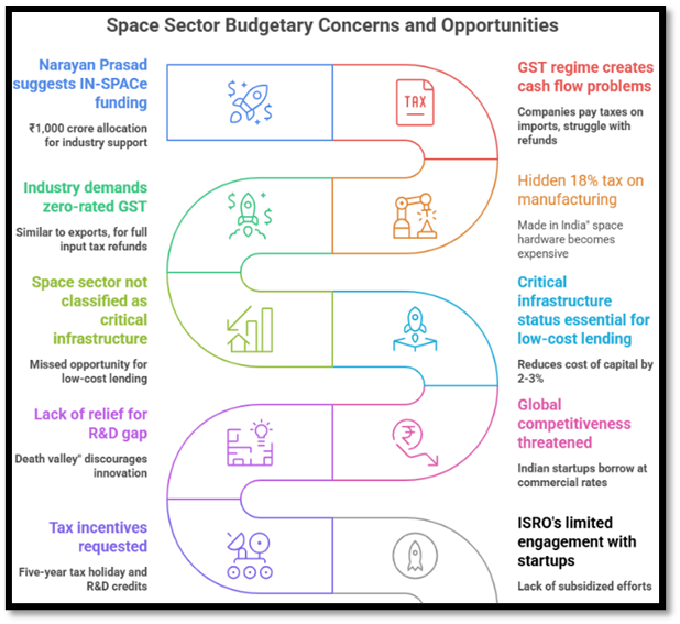 Space Sector Budgetary Concerns and Oppurtunities