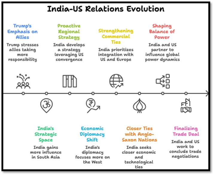 India–US Relations Evolution