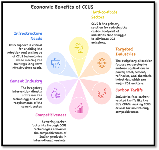 Economic Benefits of CCUS